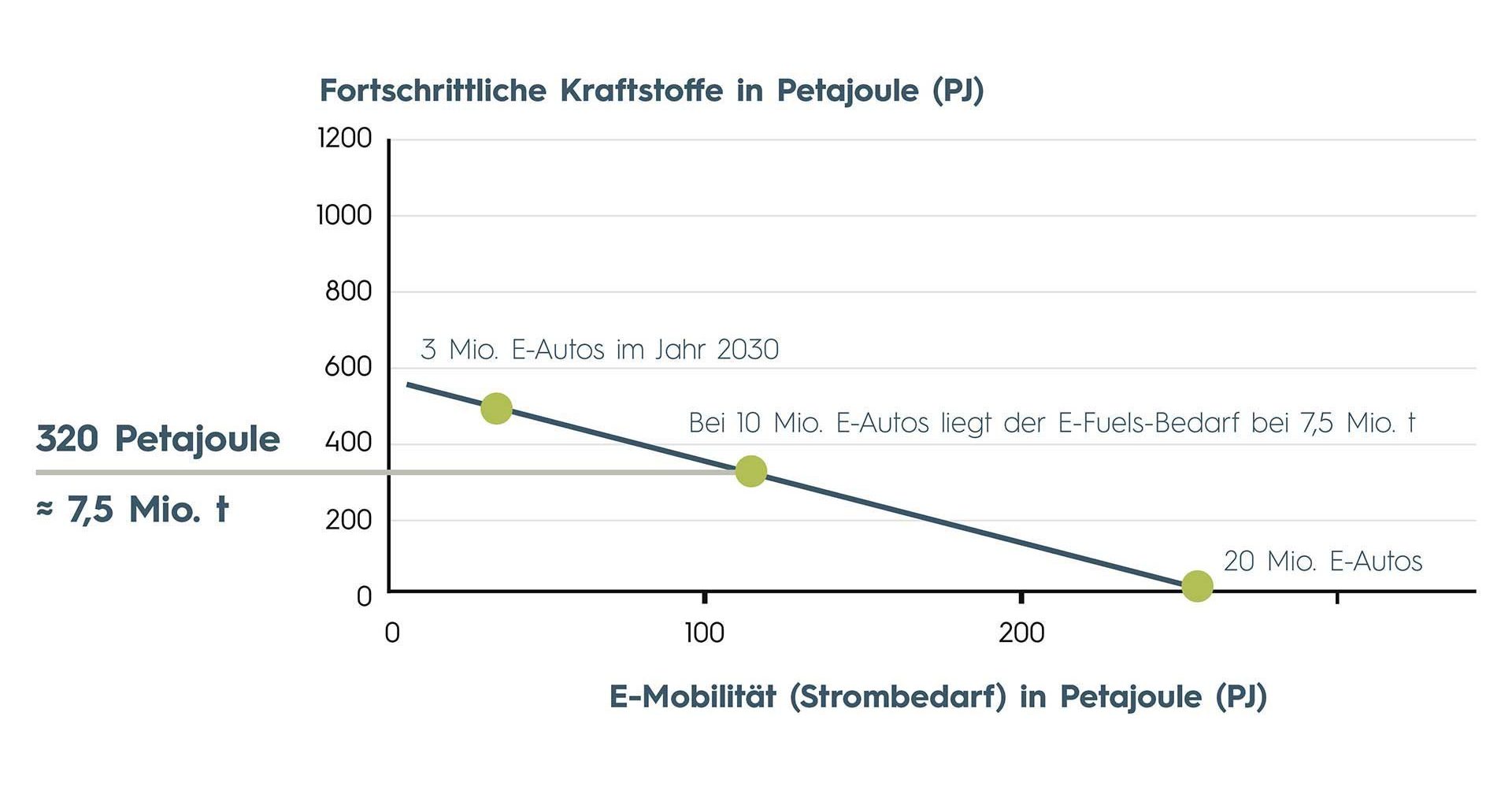 Diagramm_Verhältnis_E-Mobilität_Future-Fuels