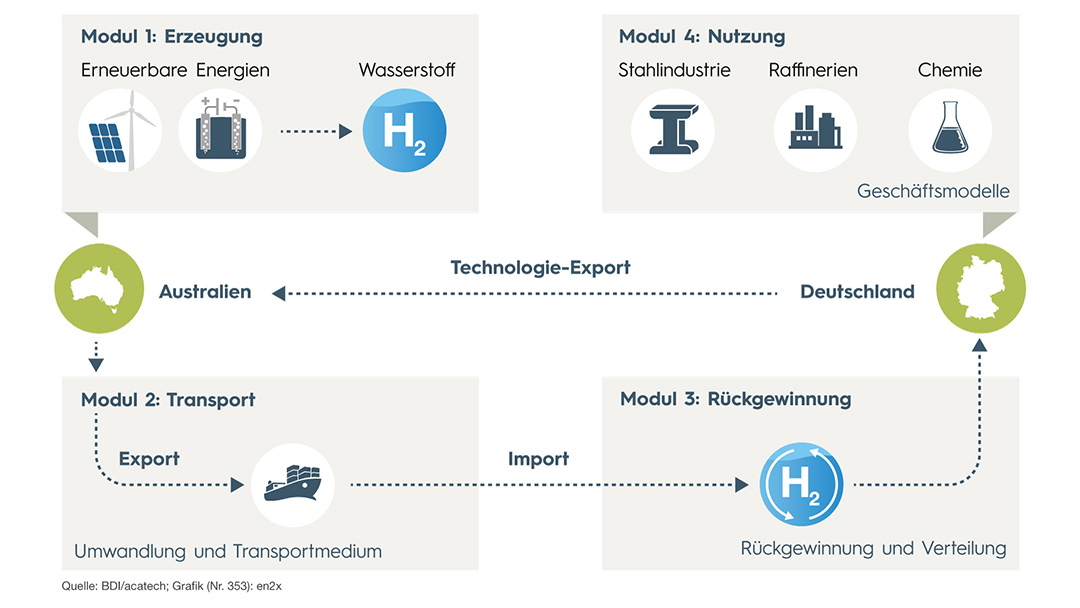 HySupply - deutsch-australische Wasserstoff-Wertschöpfungskette
